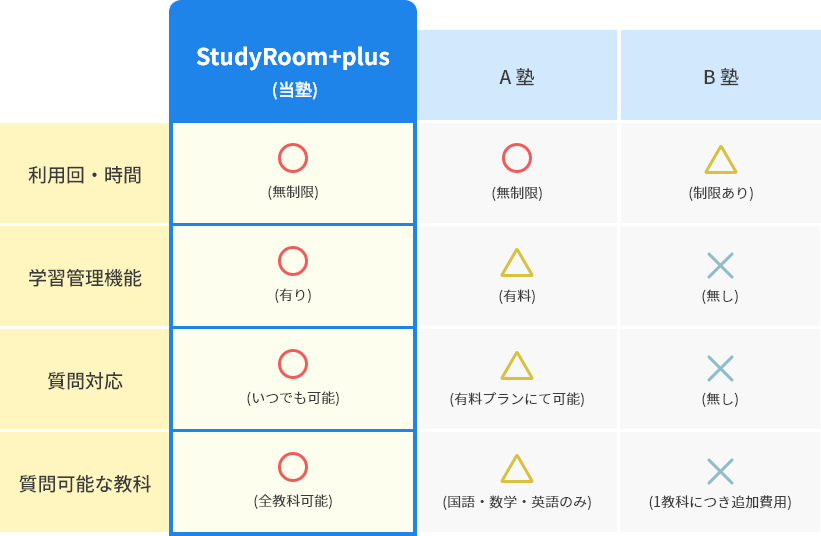 オンライン自習室比較